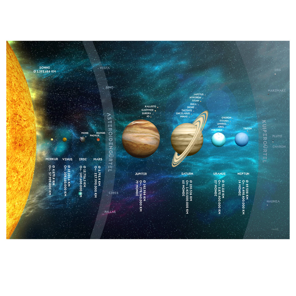 Unsere Planeten als dekoratives Poster für das Kinderzimmer Deines kleinen Forschers.